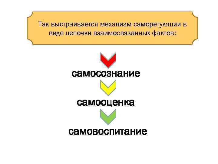 Так выстраивается механизм саморегуляции в виде цепочки взаимосвязанных фактов: самосознание самооценка самовоспитание 