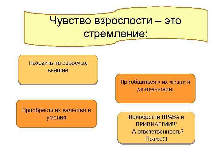 Чувство взрослости – это стремление: Походить на взрослых внешне Приобщиться к их жизни и