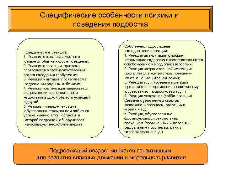 Специфические особенности психики и поведения подростка Поведенческие реакции: 1. Реакция отказа выражается в отказе