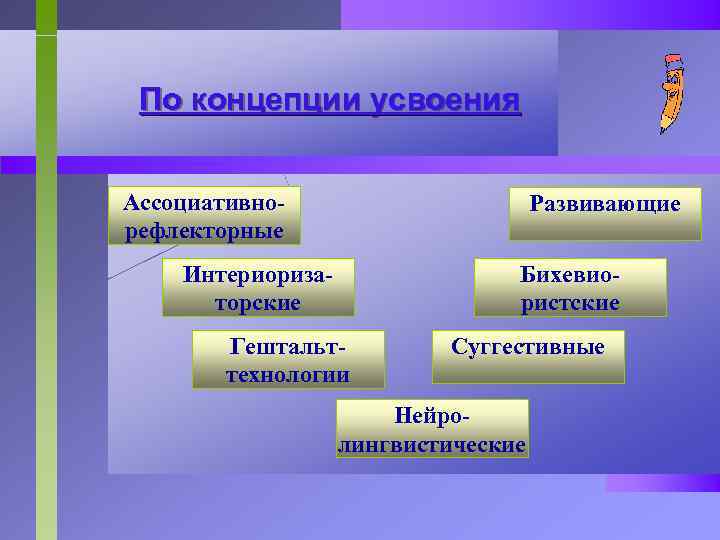 По концепции усвоения Ассоциативнорефлекторные Развивающие Интериоризаторские Бихевиористские Гештальттехнологии Суггестивные Нейролингвистические 