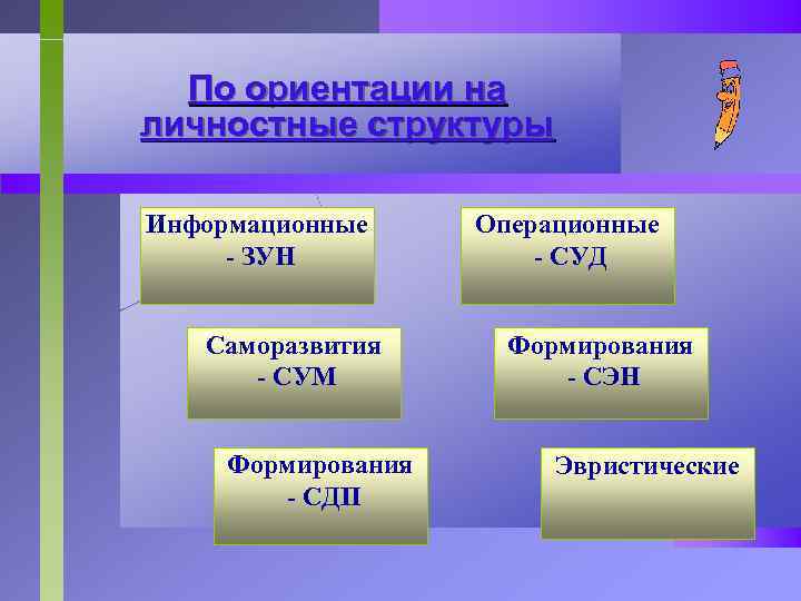 По ориентации на личностные структуры Информационные - ЗУН Саморазвития - СУМ Формирования - СДП