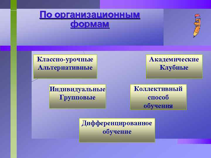 По организационным формам Классно-урочные Альтернативные Индивидуальные Групповые Академические Клубные Коллективный способ обучения Дифференцированное обучение