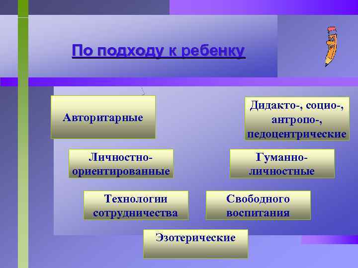 По подходу к ребенку Дидакто-, социо-, антропо-, педоцентрические Авторитарные Личностноориентированные Технологии сотрудничества Гуманноличностные Свободного
