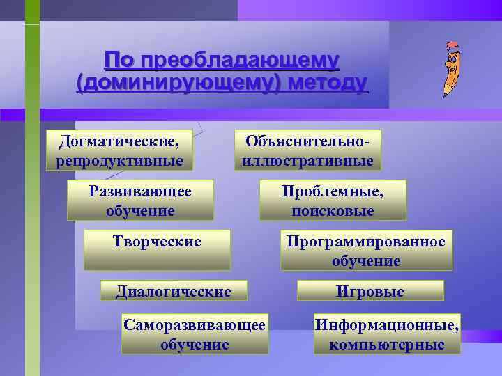 По преобладающему (доминирующему) методу Догматические, репродуктивные Объяснительноиллюстративные Развивающее обучение Творческие Диалогические Саморазвивающее обучение Проблемные,