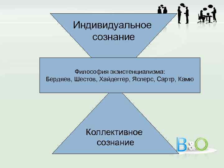 Индивидуальное сознание Философия экзистенциализма: Бердяев, Шестов, Хайдеггер, Ясперс, Сартр, Камю Коллективное сознание 