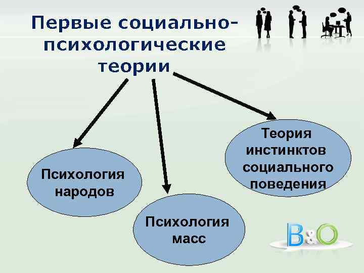 Первые социальнопсихологические теории Теория инстинктов социального поведения Психология народов Психология масс 