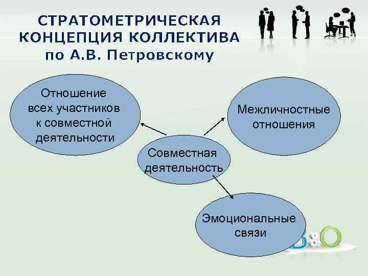 СТРАТОМЕТРИЧЕСКАЯ КОНЦЕПЦИЯ КОЛЛЕКТИВА по А. В. Петровскому Отношение всех участников к совместной деятельности Межличностные