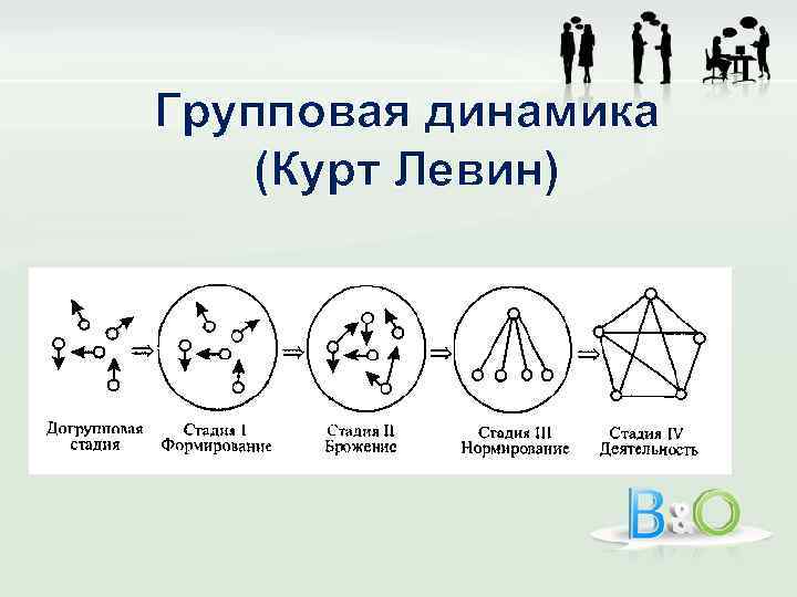 Групповая динамика (Курт Левин) 