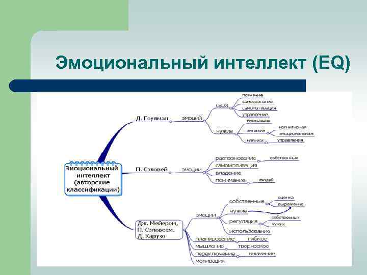 Эмоциональный интеллект (EQ) 