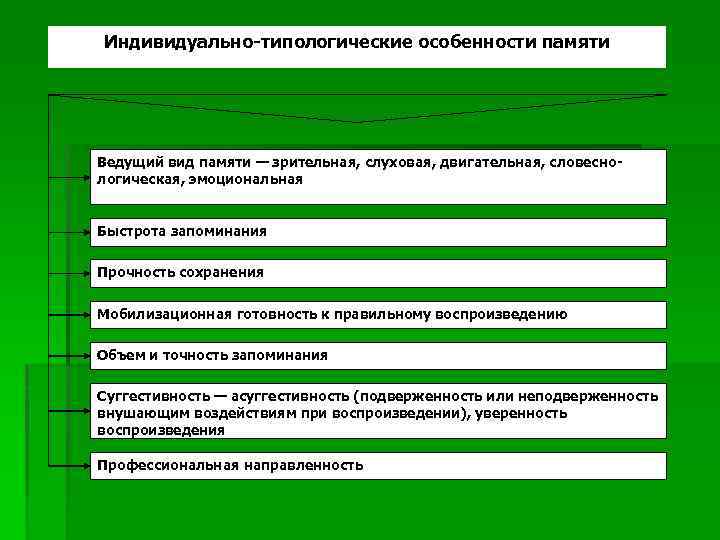 Индивидуально-типологические особенности памяти Ведущий вид памяти — зрительная, слуховая, двигательная, словеснологическая, эмоциональная Быстрота запоминания