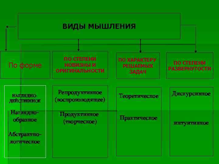 ВИДЫ МЫШЛЕНИЯ ПО СТЕПЕНИ НОВИЗНЫ И ОРИГИНАЛЬНОСТИ ПО ХАРАКТЕРУ РЕШАЕМЫХ ЗАДАЧ НАГЛЯДНОДЕЙСТВЕННОЕ Репродуктивное (воспроизводящее)