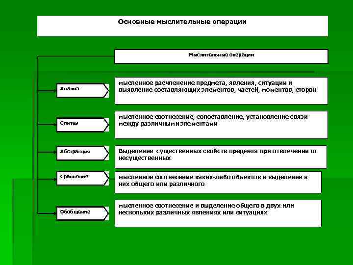 Основные мыслительные операции Мыслительные операции Анализ мысленное расчленение предмета, явления, ситуации и выявление составляющих