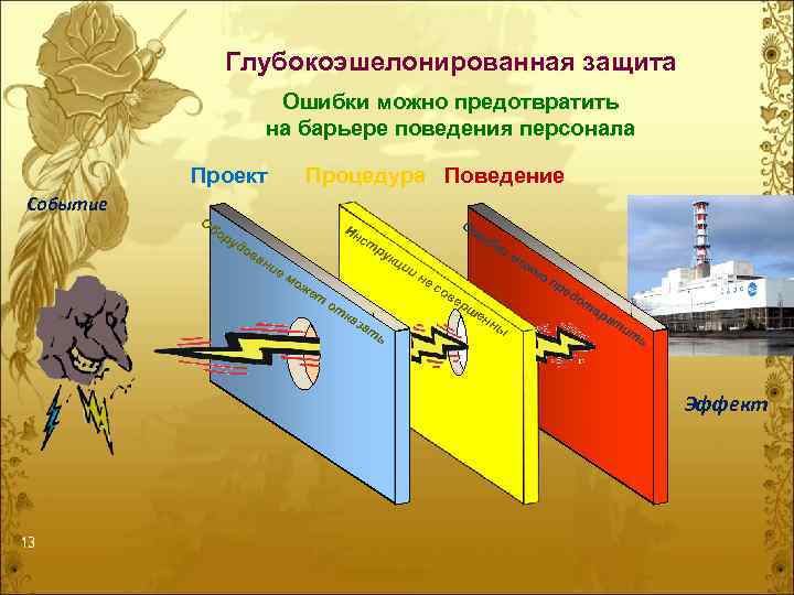 Глубокоэшелонированная защита Ошибки можно предотвратить на барьере поведения персонала Проект Событие Об ор Процедура