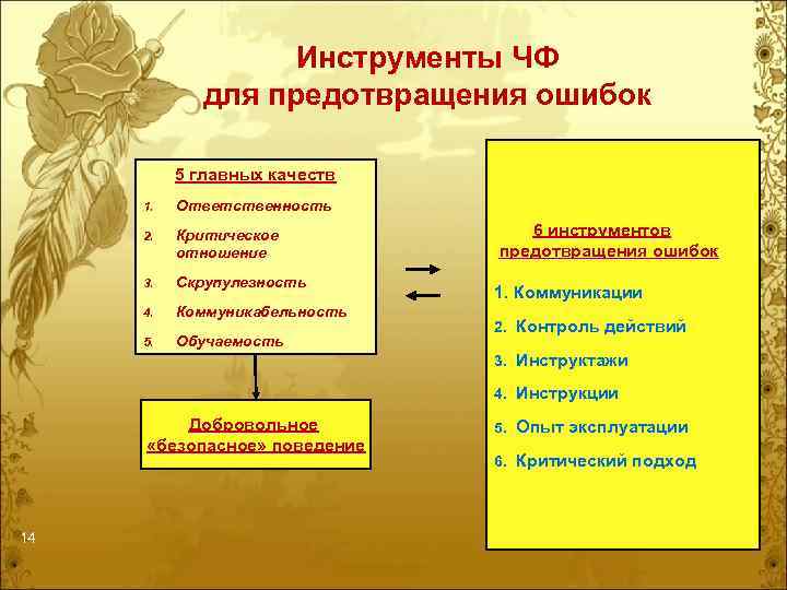 Инструменты ЧФ для предотвращения ошибок 5 главных качеств 1. Ответственность 2. Критическое отношение 3.