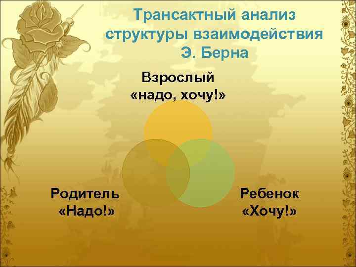 Трансактный анализ структуры взаимодействия Э. Берна Взрослый «надо, хочу!» Родитель «Надо!» Ребенок «Хочу!» 