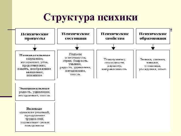 Структура психики 