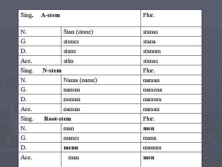 Sing. A-stem Plur. N. Stan (stone) stanas G. stones stana D. stane stanum Ace.