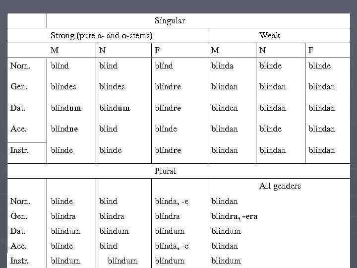 Singular Strong (pure a- and o-stems) Weak M N F Nom. blinda blinde Gen.