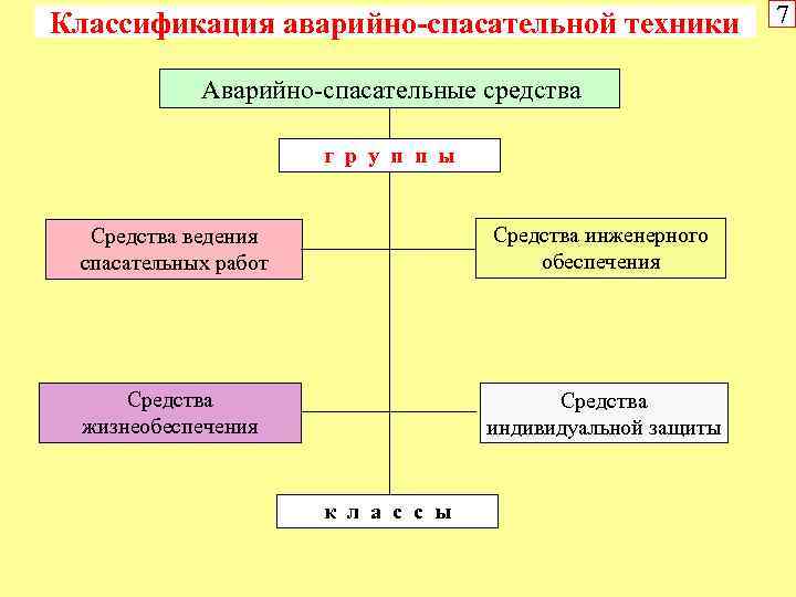 Классификация аварийно-спасательной техники Аварийно-спасательные средства г р у п п ы Средства ведения спасательных