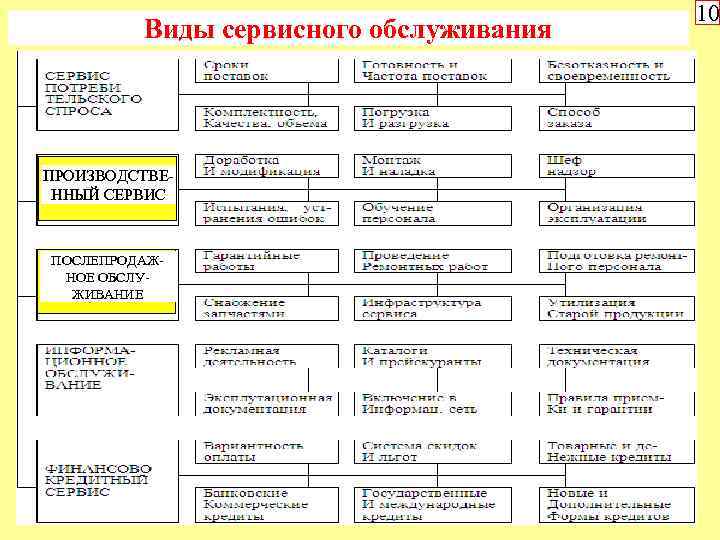 Сервисные организации примеры. Виды сервисного обслуживания. Формы сервисного обслуживания. Виды обслуживания техническое сервисное. Классификация видов сервисного обслуживания.