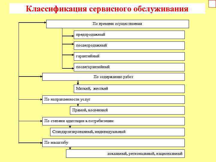 Классификация сервисного обслуживания По времени осуществления предпродажный послепродажный гарантийный послегарантийный По содержанию работ Мягкий,