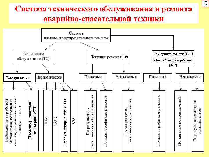 Система технического обслуживания и ремонта