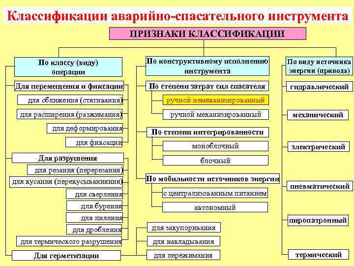 Классификации аварийно-спасательного инструмента ПРИЗНАКИ КЛАССИФИКАЦИИ По классу (виду) операции По конструктивному исполнению инструмента По