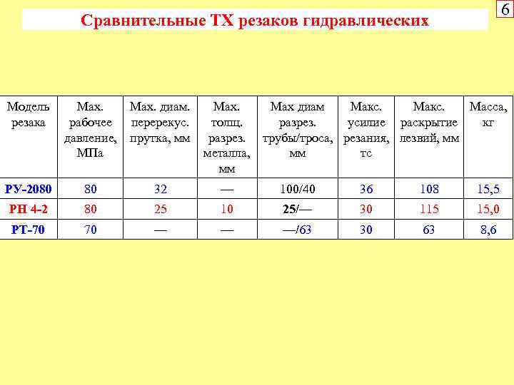 6 Сравнительные ТХ резаков гидравлических Модель резака Мах. рабочее давление, МПа Мах. диам. перерекус.