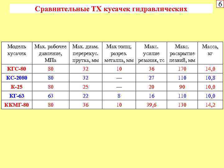 6 Сравнительные ТХ кусачек гидравлических Модель кусачек Мах. рабочее давление, МПа Мах. диам. перерекус.