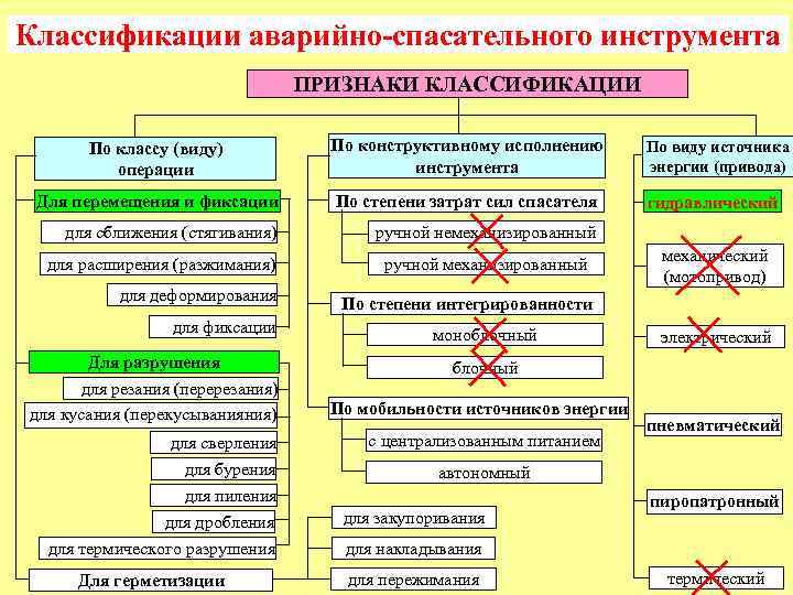 Классификации аварийно-спасательного инструмента ПРИЗНАКИ КЛАССИФИКАЦИИ По классу (виду) операции По конструктивному исполнению инструмента По