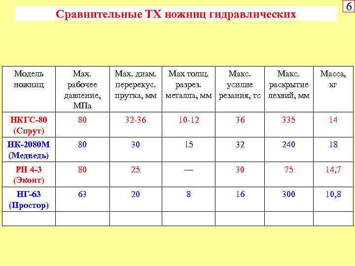 6 Сравнительные ТХ ножниц гидравлических Модель ножниц Мах. рабочее давление, МПа Мах. диам. перерекус.