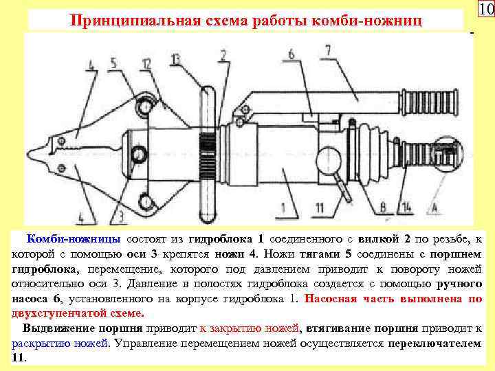 Принципиальная схема работы комби-ножниц 10 Комби-ножницы состоят из гидроблока 1 соединенного с вилкой 2