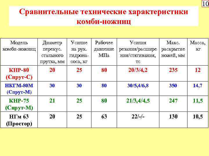 10 Сравнительные технические характеристики комби-ножниц Модель комби ножниц Диаметр Усилие Рабочее Усилия Макс. Масса,