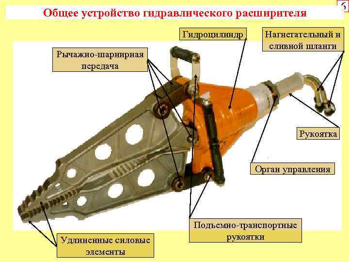 Общее устройство гидравлического расширителя Гидроцилиндр Рычажно шарнирная передача Нагнетательный и сливной шланги Рукоятка Орган