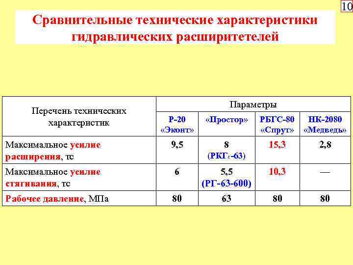 10 Сравнительные технические характеристики гидравлических расширитетелей Перечень технических характеристик Параметры Р-20 «Эконт» «Простор» Максимальное