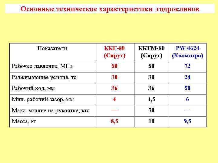 Основные технические характеристики гидроклинов Показатели ККГ-80 (Спрут) ККГМ-80 (Спрут) PW 4624 (Холматро) Рабочее давление,