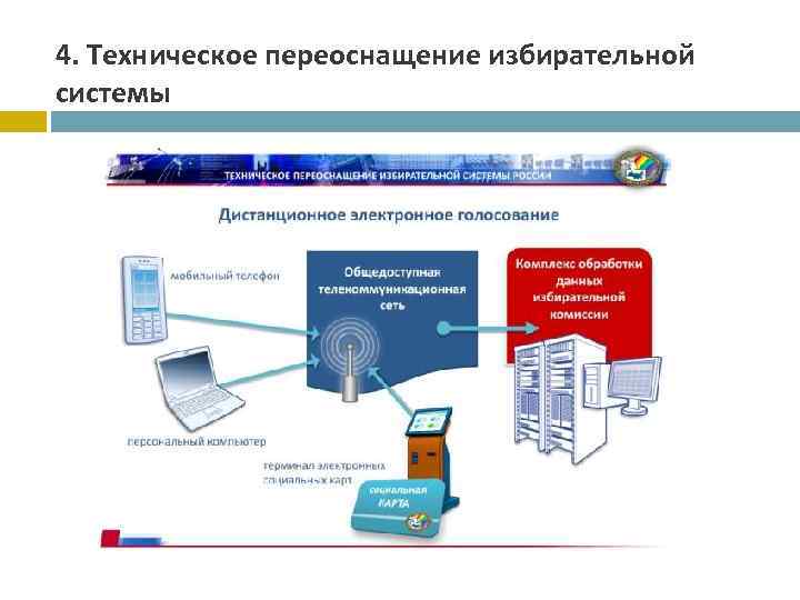 4. Техническое переоснащение избирательной системы 