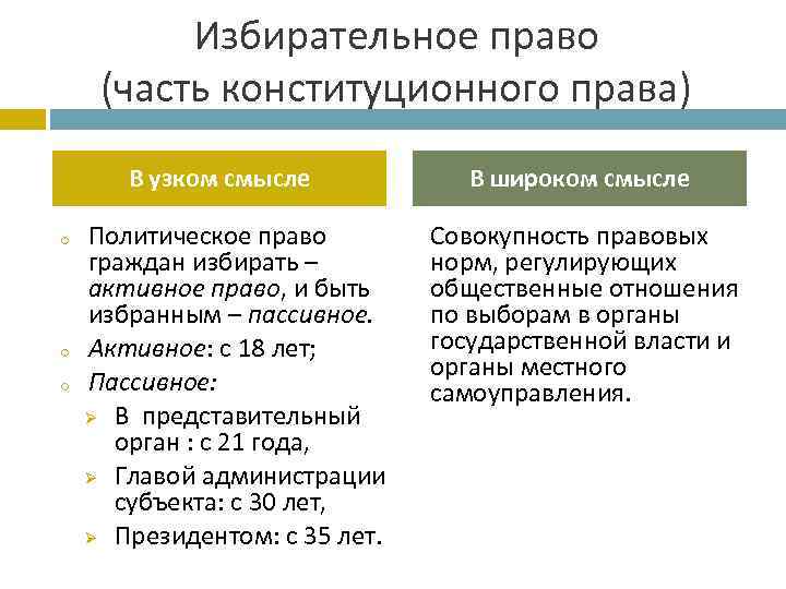 Избирательное право (часть конституционного права) В узком смысле o o o Политическое право граждан