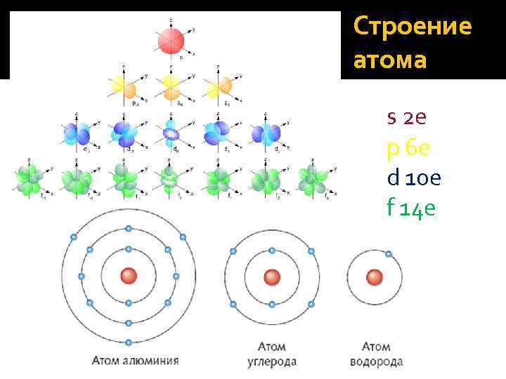Строение атома элемента алюминия