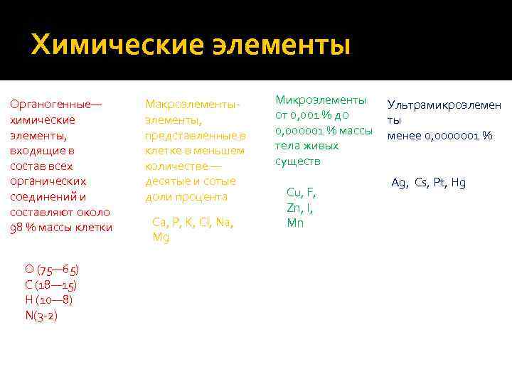 Химические элементы Органогенные— химические элементы, входящие в состав всех органических соединений и составляют около