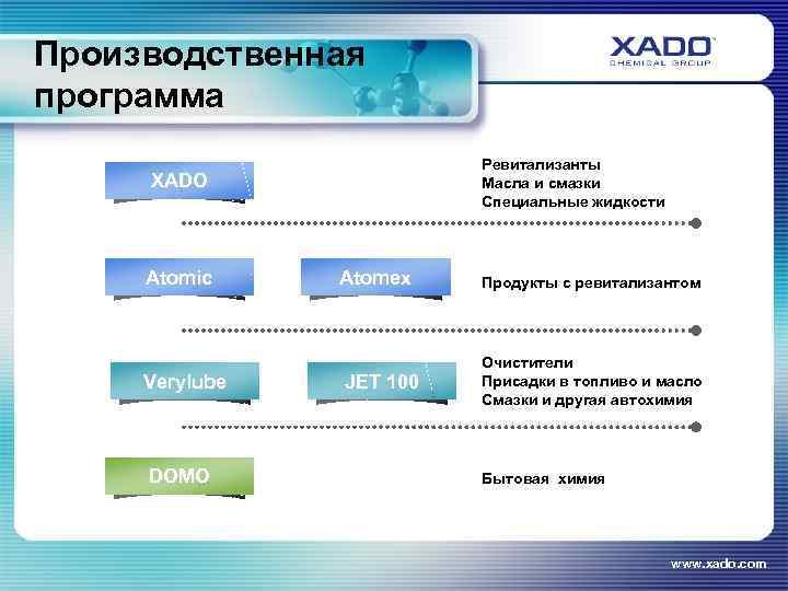 Производственная программа Pевитализанты Масла и смазки Специальные жидкости XADO Atomic Verylube DOMO Atomex JET