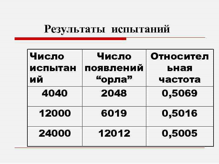 Результаты испытаний Число Относител испытан появлений ьная ий “орла” частота 4040 2048 0, 5069