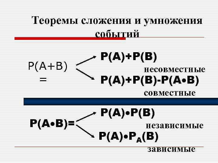 Теоремы сложения и умножения событий P(A+B) = P(A)+P(B) несовместные P(A)+P(B)-P(A B) совместные P(A B)=