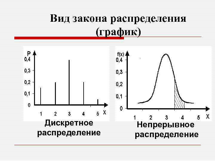 Вид закона распределения (график) Дискретное распределение Непрерывное распределение 