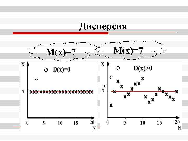 Дисперсия M(x)=7 