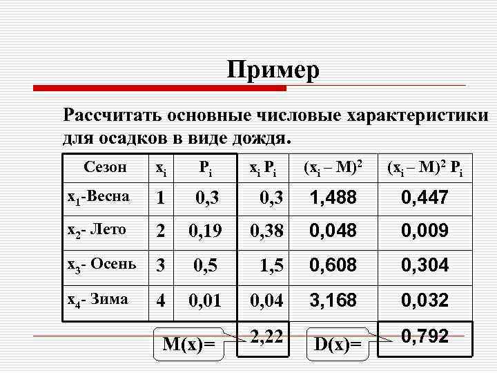 Пример Рассчитать основные числовые характеристики для осадков в виде дождя. Сезон xi Pi x