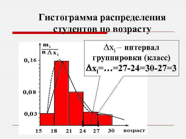 Гистограмма распределения студентов по возрасту xi – интервал группировки (класс) xi=…=27 -24=30 -27=3 