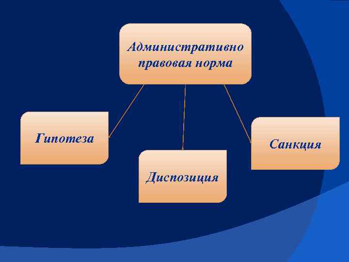 Административно правовая норма Гипотеза Санкция Диспозиция 