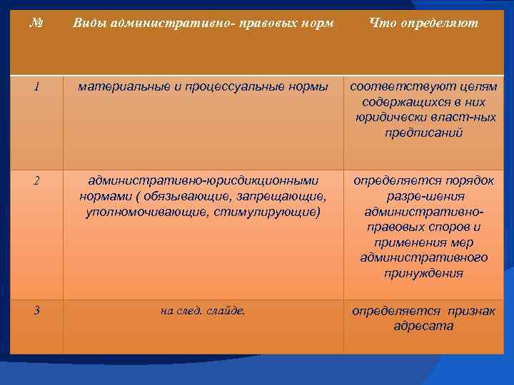 № Виды административно- правовых норм Что определяют 1 материальные и процессуальные нормы соответствуют целям