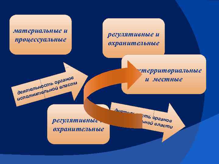 материальные и процессуальные ов рган и ьо ост й власт льн яте тельно де